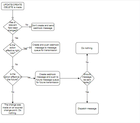 Flow chart of an event being triggered and possibly being sent or queued.
